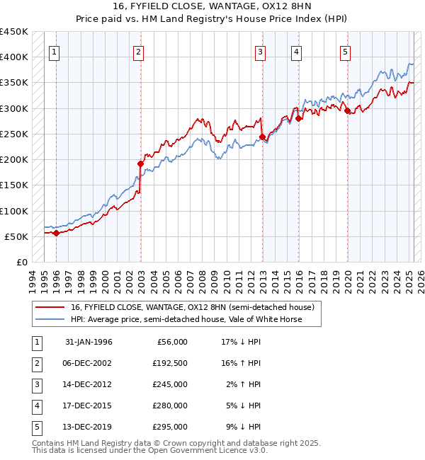 16, FYFIELD CLOSE, WANTAGE, OX12 8HN: Price paid vs HM Land Registry's House Price Index
