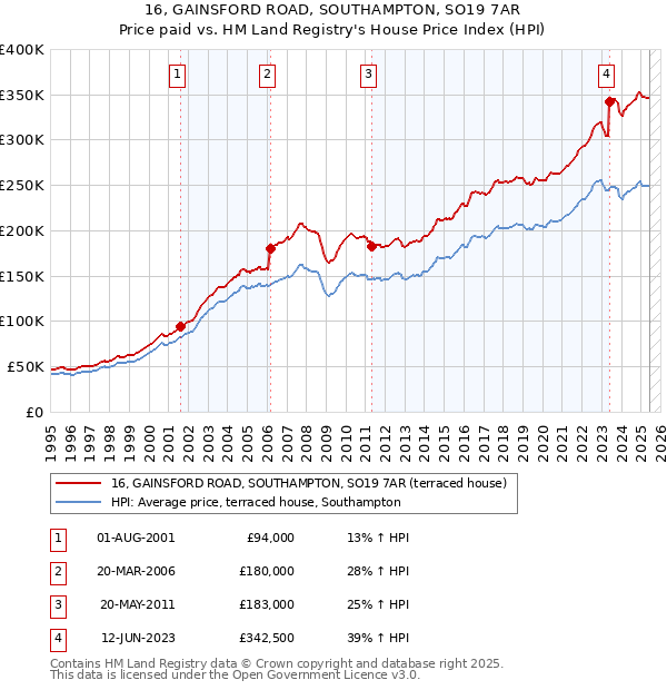 16, GAINSFORD ROAD, SOUTHAMPTON, SO19 7AR: Price paid vs HM Land Registry's House Price Index