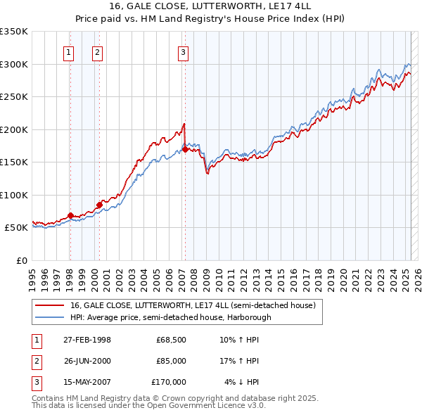 16, GALE CLOSE, LUTTERWORTH, LE17 4LL: Price paid vs HM Land Registry's House Price Index