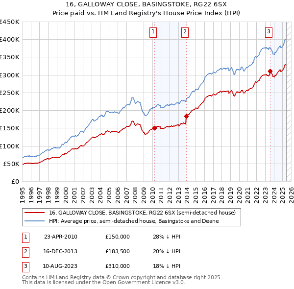 16, GALLOWAY CLOSE, BASINGSTOKE, RG22 6SX: Price paid vs HM Land Registry's House Price Index