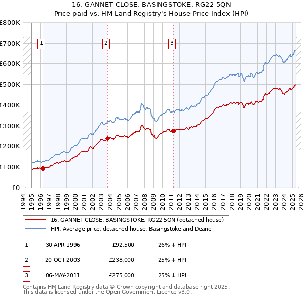 16, GANNET CLOSE, BASINGSTOKE, RG22 5QN: Price paid vs HM Land Registry's House Price Index