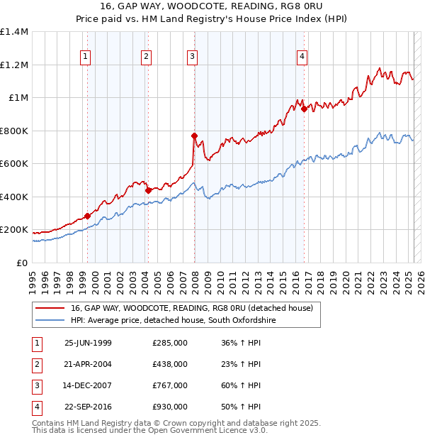 16, GAP WAY, WOODCOTE, READING, RG8 0RU: Price paid vs HM Land Registry's House Price Index