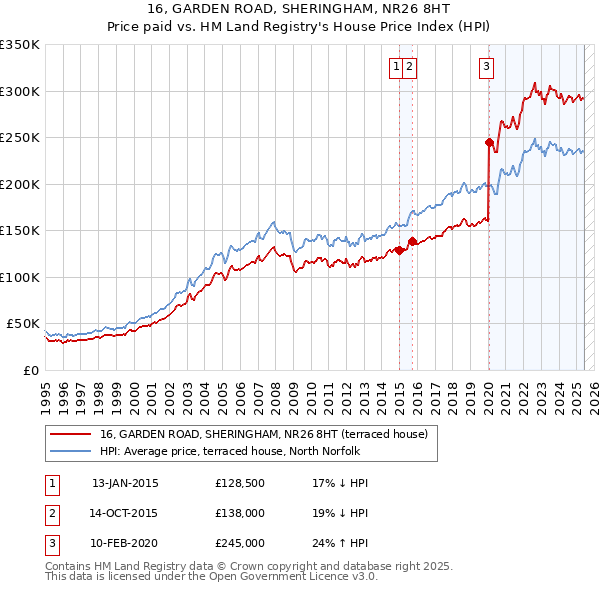 16, GARDEN ROAD, SHERINGHAM, NR26 8HT: Price paid vs HM Land Registry's House Price Index