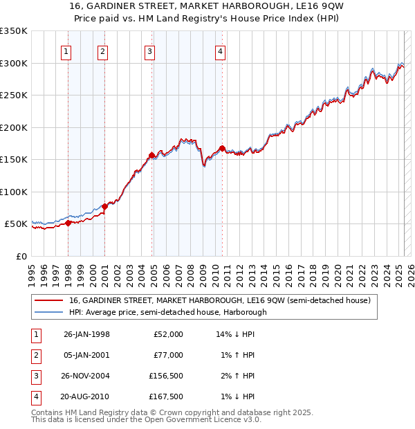 16, GARDINER STREET, MARKET HARBOROUGH, LE16 9QW: Price paid vs HM Land Registry's House Price Index