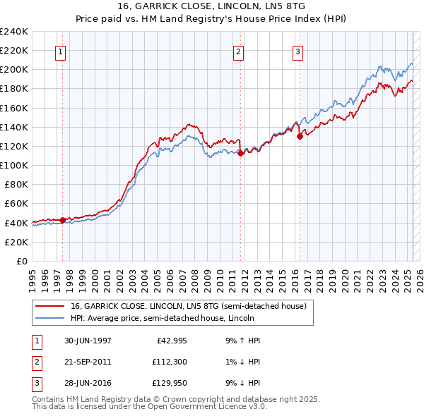 16, GARRICK CLOSE, LINCOLN, LN5 8TG: Price paid vs HM Land Registry's House Price Index