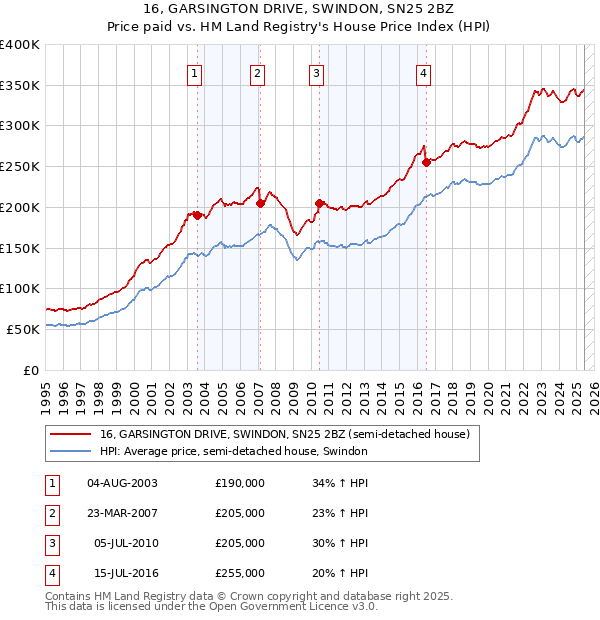 16, GARSINGTON DRIVE, SWINDON, SN25 2BZ: Price paid vs HM Land Registry's House Price Index