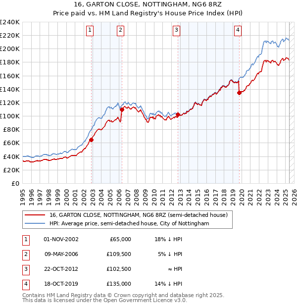 16, GARTON CLOSE, NOTTINGHAM, NG6 8RZ: Price paid vs HM Land Registry's House Price Index