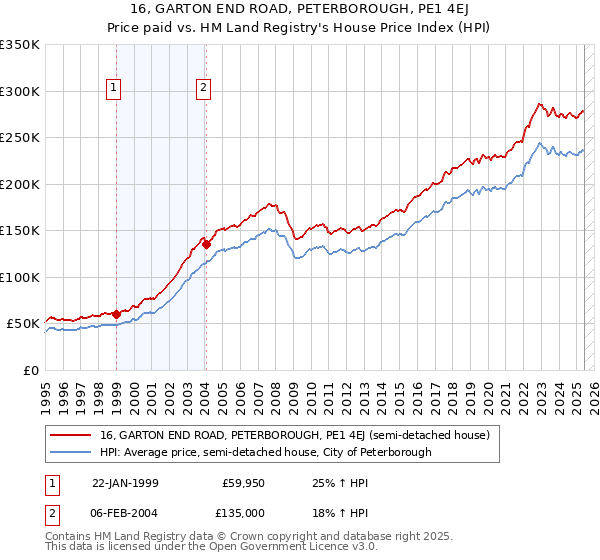 16, GARTON END ROAD, PETERBOROUGH, PE1 4EJ: Price paid vs HM Land Registry's House Price Index