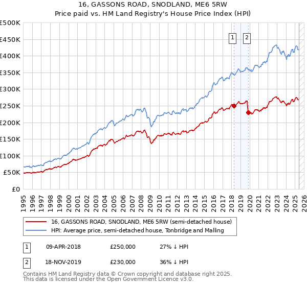 16, GASSONS ROAD, SNODLAND, ME6 5RW: Price paid vs HM Land Registry's House Price Index