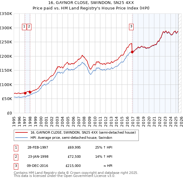16, GAYNOR CLOSE, SWINDON, SN25 4XX: Price paid vs HM Land Registry's House Price Index