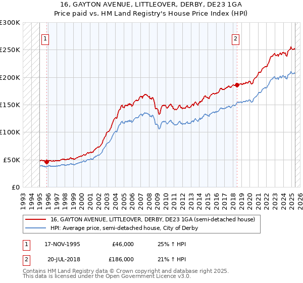 16, GAYTON AVENUE, LITTLEOVER, DERBY, DE23 1GA: Price paid vs HM Land Registry's House Price Index