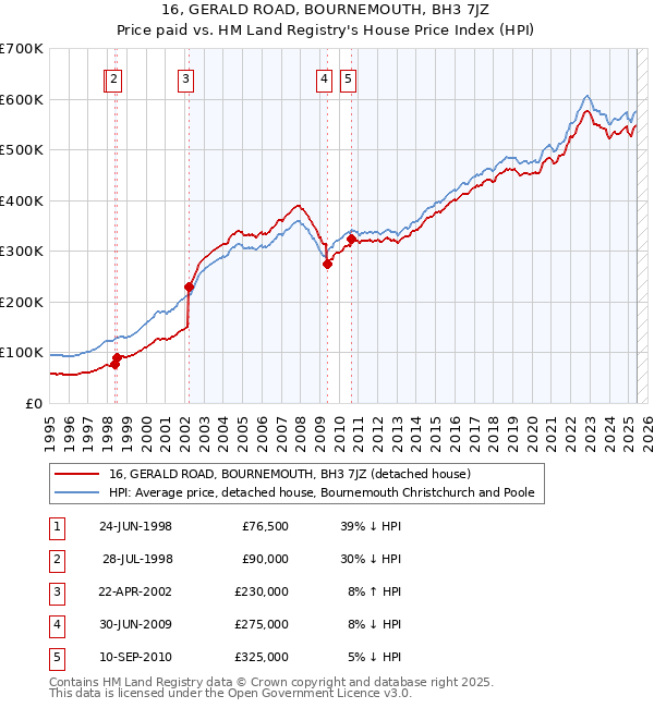 16, GERALD ROAD, BOURNEMOUTH, BH3 7JZ: Price paid vs HM Land Registry's House Price Index