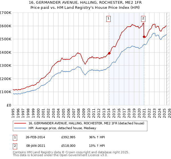 16, GERMANDER AVENUE, HALLING, ROCHESTER, ME2 1FR: Price paid vs HM Land Registry's House Price Index