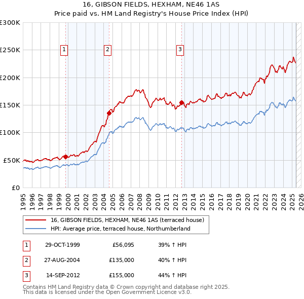 16, GIBSON FIELDS, HEXHAM, NE46 1AS: Price paid vs HM Land Registry's House Price Index