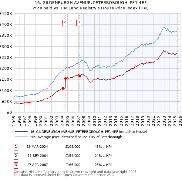 16, GILDENBURGH AVENUE, PETERBOROUGH, PE1 4RF: Price paid vs HM Land Registry's House Price Index