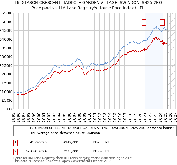 16, GIMSON CRESCENT, TADPOLE GARDEN VILLAGE, SWINDON, SN25 2RQ: Price paid vs HM Land Registry's House Price Index