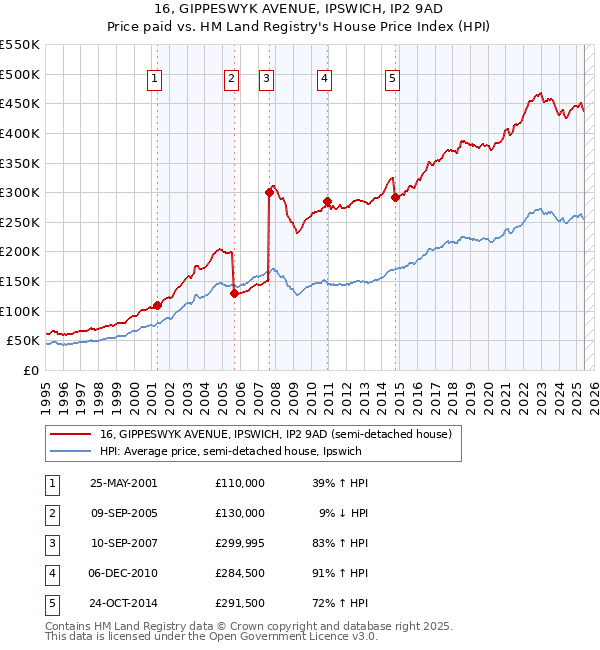16, GIPPESWYK AVENUE, IPSWICH, IP2 9AD: Price paid vs HM Land Registry's House Price Index