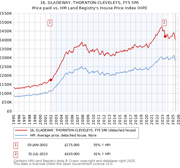 16, GLADEWAY, THORNTON-CLEVELEYS, FY5 5PA: Price paid vs HM Land Registry's House Price Index
