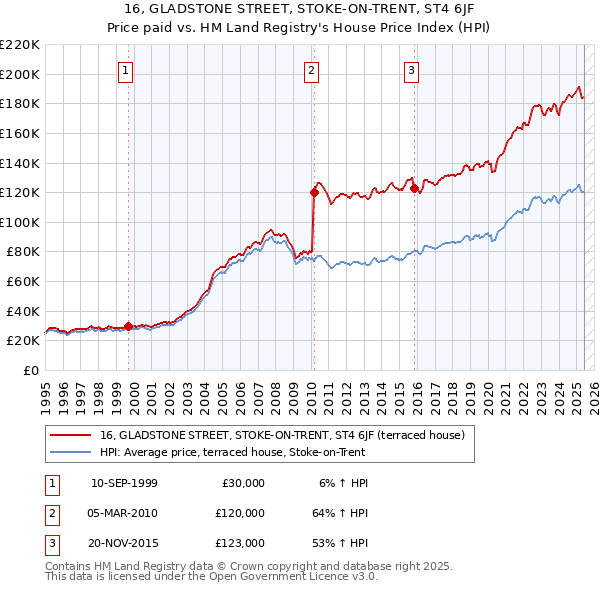 16, GLADSTONE STREET, STOKE-ON-TRENT, ST4 6JF: Price paid vs HM Land Registry's House Price Index