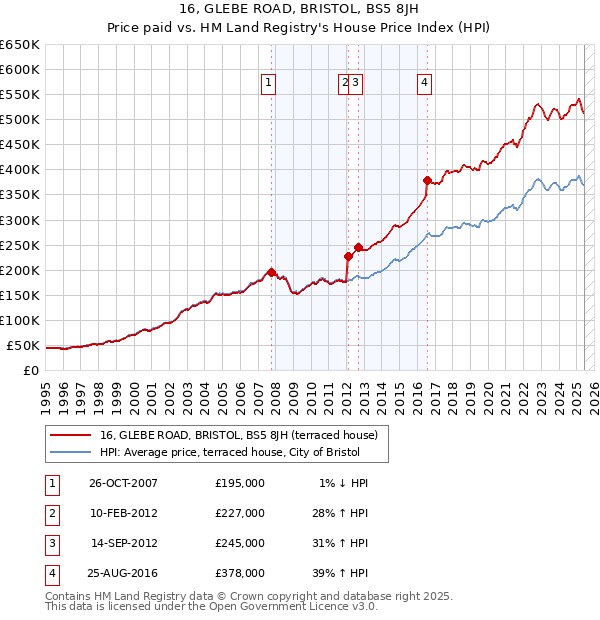 16, GLEBE ROAD, BRISTOL, BS5 8JH: Price paid vs HM Land Registry's House Price Index