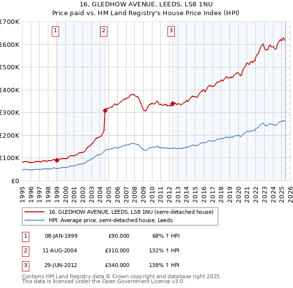 16, GLEDHOW AVENUE, LEEDS, LS8 1NU: Price paid vs HM Land Registry's House Price Index