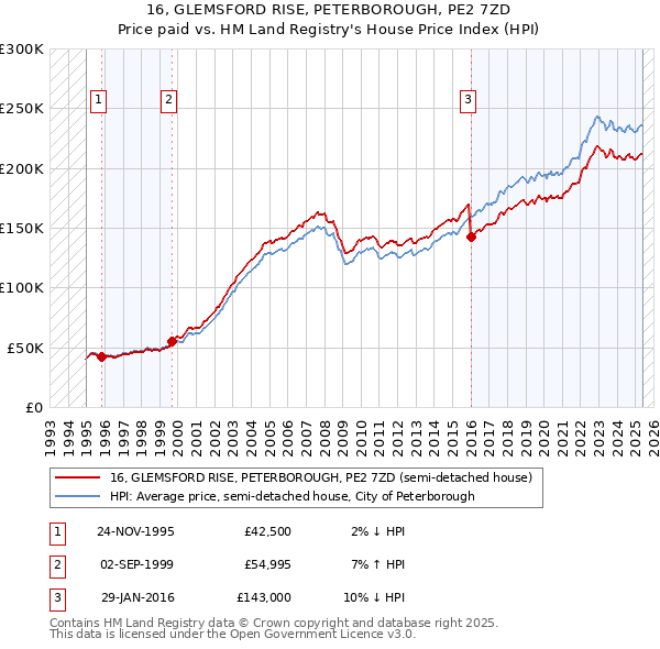 16, GLEMSFORD RISE, PETERBOROUGH, PE2 7ZD: Price paid vs HM Land Registry's House Price Index