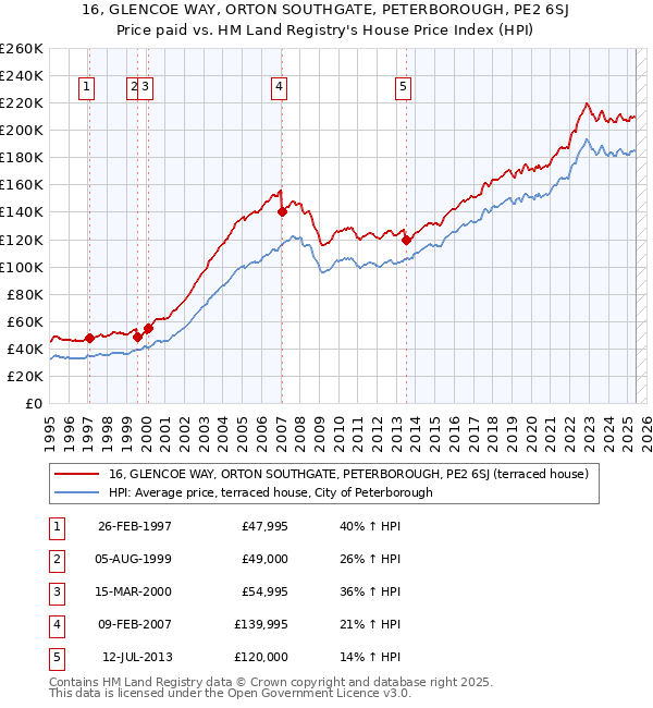 16, GLENCOE WAY, ORTON SOUTHGATE, PETERBOROUGH, PE2 6SJ: Price paid vs HM Land Registry's House Price Index