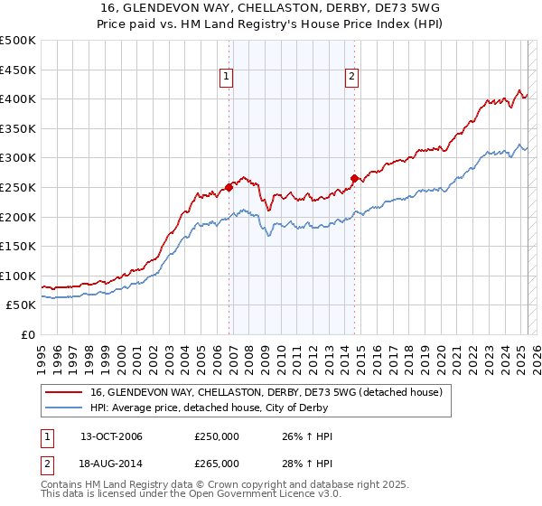 16, GLENDEVON WAY, CHELLASTON, DERBY, DE73 5WG: Price paid vs HM Land Registry's House Price Index