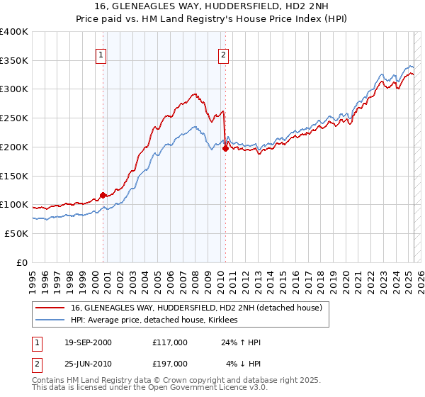 16, GLENEAGLES WAY, HUDDERSFIELD, HD2 2NH: Price paid vs HM Land Registry's House Price Index