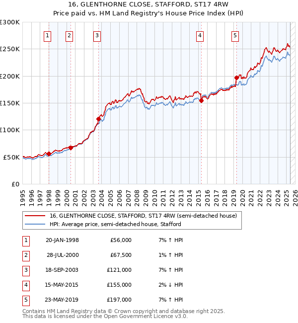 16, GLENTHORNE CLOSE, STAFFORD, ST17 4RW: Price paid vs HM Land Registry's House Price Index