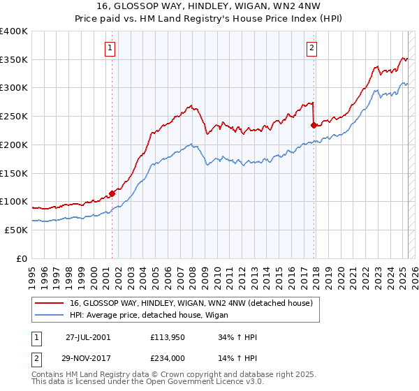 16, GLOSSOP WAY, HINDLEY, WIGAN, WN2 4NW: Price paid vs HM Land Registry's House Price Index
