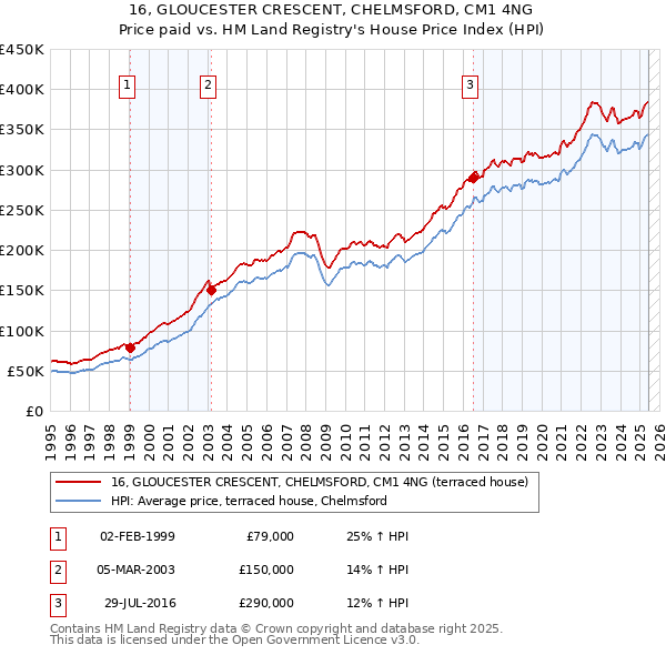 16, GLOUCESTER CRESCENT, CHELMSFORD, CM1 4NG: Price paid vs HM Land Registry's House Price Index