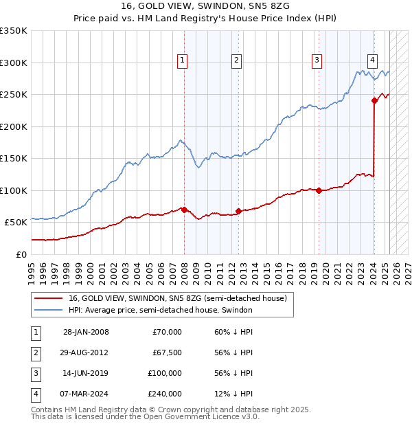 16, GOLD VIEW, SWINDON, SN5 8ZG: Price paid vs HM Land Registry's House Price Index