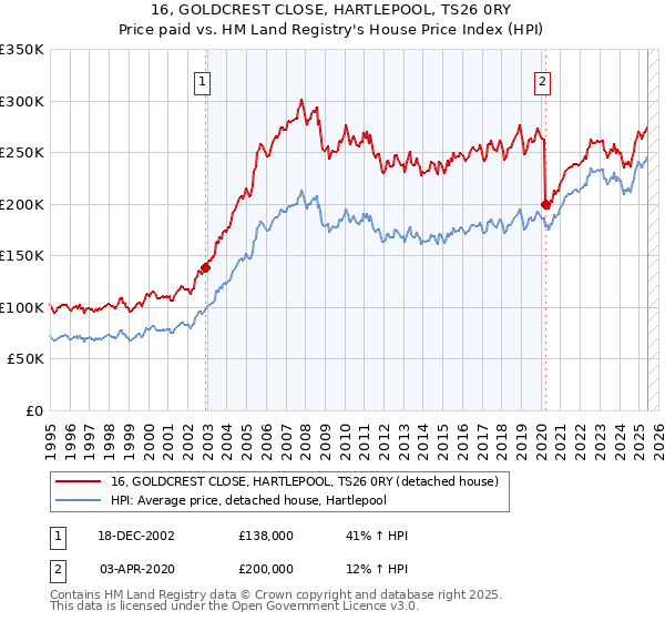 16, GOLDCREST CLOSE, HARTLEPOOL, TS26 0RY: Price paid vs HM Land Registry's House Price Index