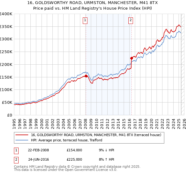 16, GOLDSWORTHY ROAD, URMSTON, MANCHESTER, M41 8TX: Price paid vs HM Land Registry's House Price Index