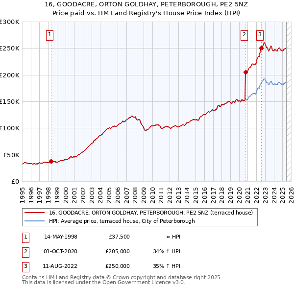 16, GOODACRE, ORTON GOLDHAY, PETERBOROUGH, PE2 5NZ: Price paid vs HM Land Registry's House Price Index