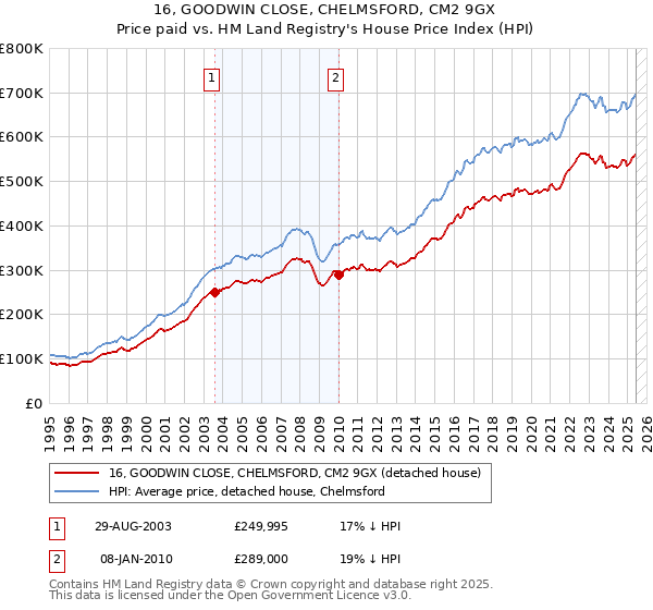 16, GOODWIN CLOSE, CHELMSFORD, CM2 9GX: Price paid vs HM Land Registry's House Price Index