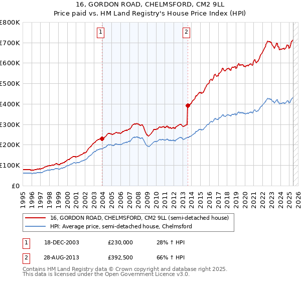 16, GORDON ROAD, CHELMSFORD, CM2 9LL: Price paid vs HM Land Registry's House Price Index