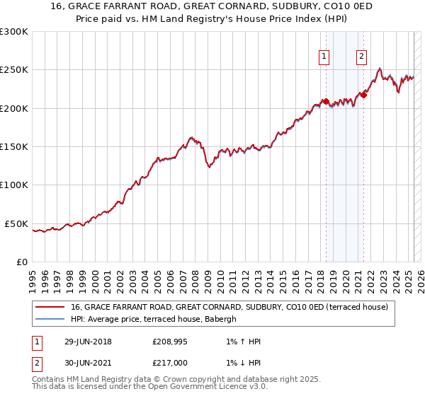 16, GRACE FARRANT ROAD, GREAT CORNARD, SUDBURY, CO10 0ED: Price paid vs HM Land Registry's House Price Index
