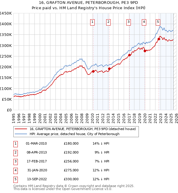 16, GRAFTON AVENUE, PETERBOROUGH, PE3 9PD: Price paid vs HM Land Registry's House Price Index