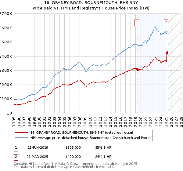 16, GRANBY ROAD, BOURNEMOUTH, BH9 3NY: Price paid vs HM Land Registry's House Price Index