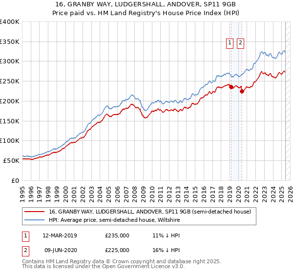 16, GRANBY WAY, LUDGERSHALL, ANDOVER, SP11 9GB: Price paid vs HM Land Registry's House Price Index