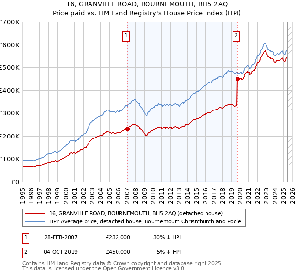 16, GRANVILLE ROAD, BOURNEMOUTH, BH5 2AQ: Price paid vs HM Land Registry's House Price Index