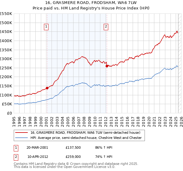 16, GRASMERE ROAD, FRODSHAM, WA6 7LW: Price paid vs HM Land Registry's House Price Index
