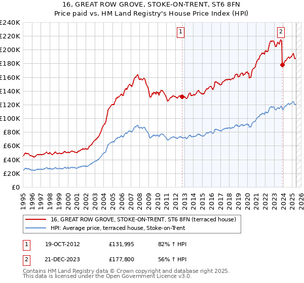 16, GREAT ROW GROVE, STOKE-ON-TRENT, ST6 8FN: Price paid vs HM Land Registry's House Price Index