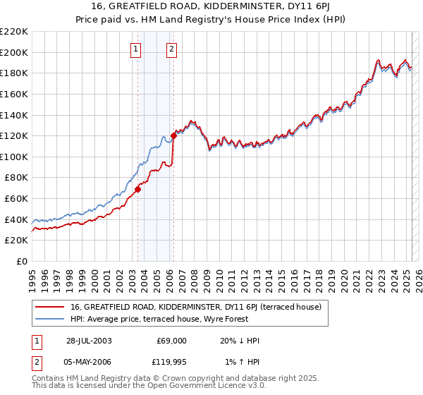 16, GREATFIELD ROAD, KIDDERMINSTER, DY11 6PJ: Price paid vs HM Land Registry's House Price Index