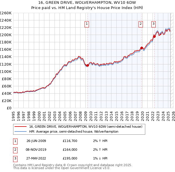 16, GREEN DRIVE, WOLVERHAMPTON, WV10 6DW: Price paid vs HM Land Registry's House Price Index