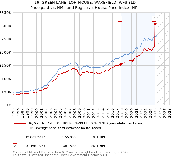 16, GREEN LANE, LOFTHOUSE, WAKEFIELD, WF3 3LD: Price paid vs HM Land Registry's House Price Index