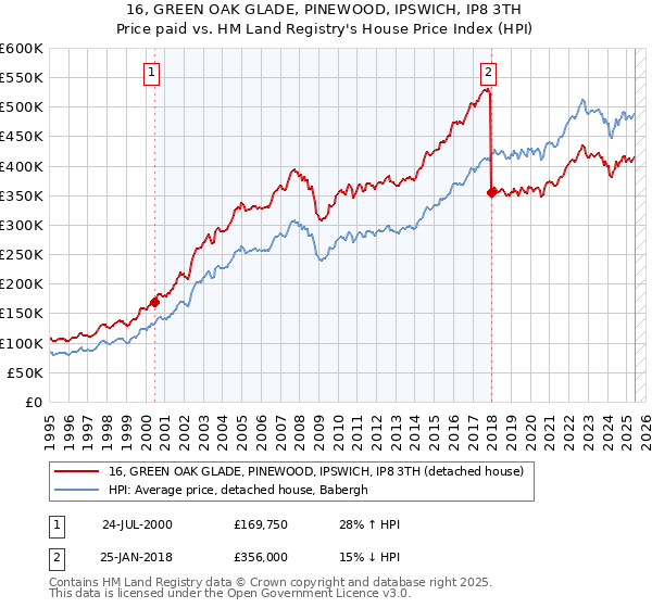 16, GREEN OAK GLADE, PINEWOOD, IPSWICH, IP8 3TH: Price paid vs HM Land Registry's House Price Index