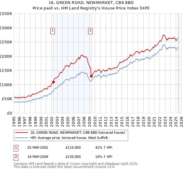 16, GREEN ROAD, NEWMARKET, CB8 8BD: Price paid vs HM Land Registry's House Price Index